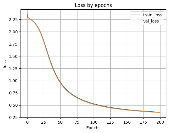 график функции ошибки