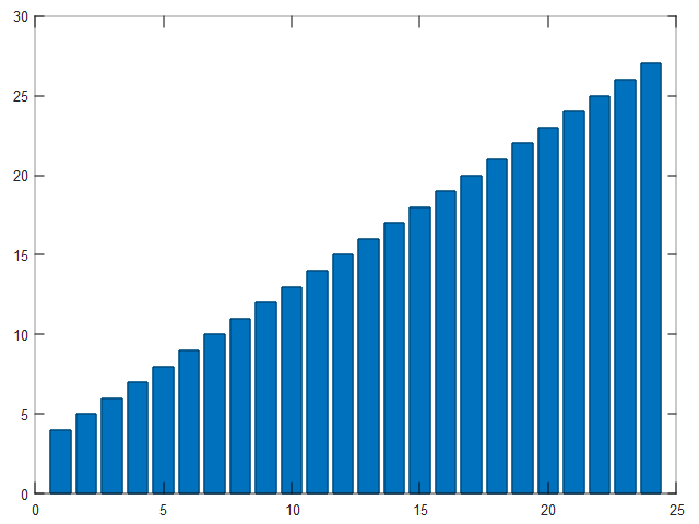Результат выполнения функции bar