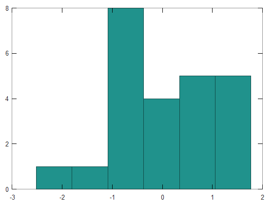 Результат выполнения функции hist
