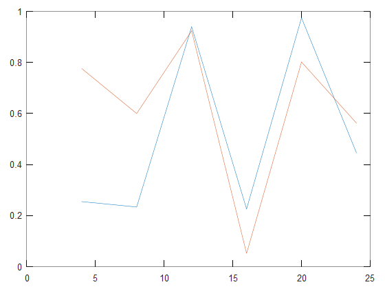 Результат выполнения функции plot
