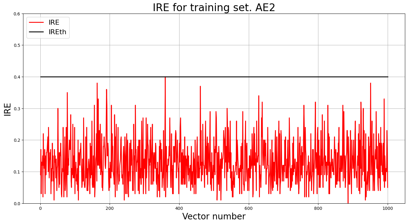 IRE for training set. AE1