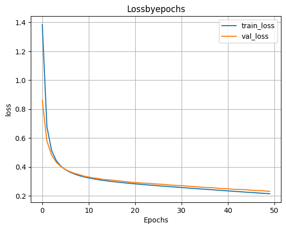 график функции ошибки