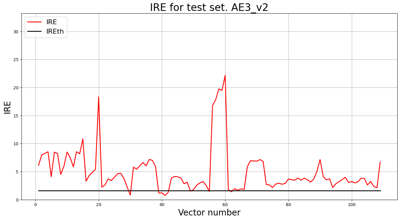 IRE for test set. AE3_v2