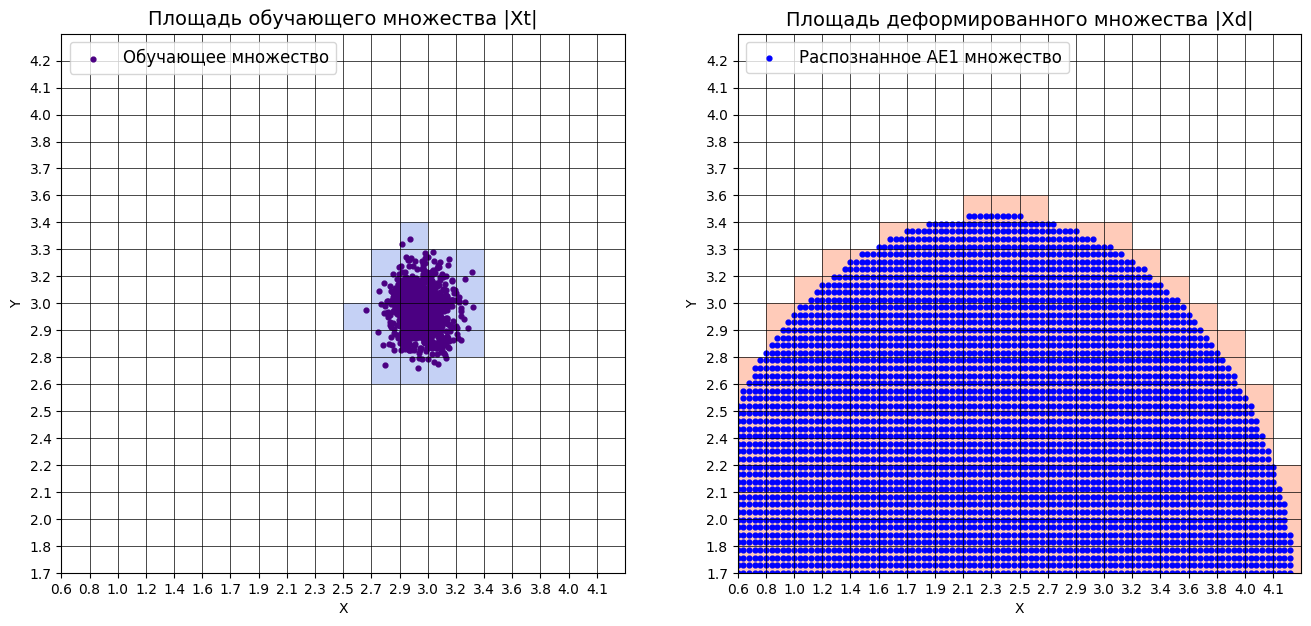 Площади множеств Xt и Xd AE1