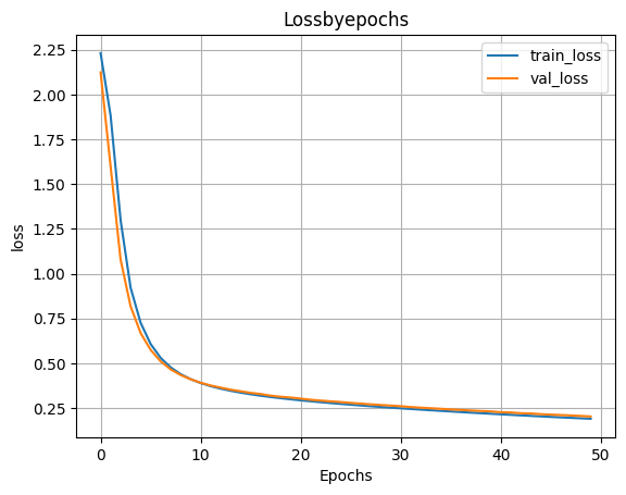 график функции ошибки