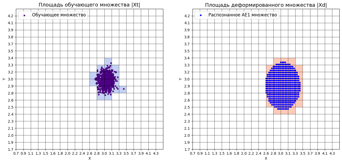 Площадь обучающего множества и площадь деформированного множества