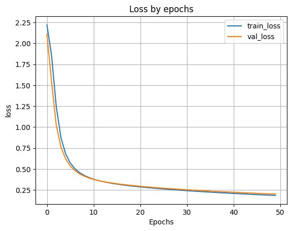 График ошибки по эпохам со 100 нейронами в скрытом слое