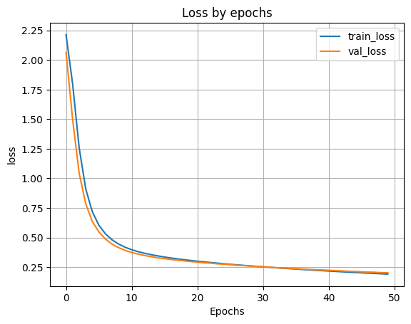 график функции ошибки