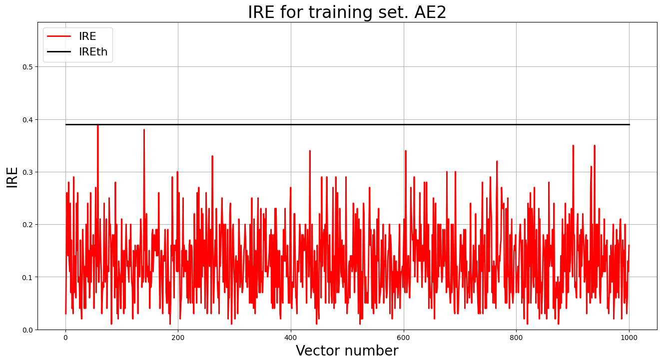 IRE for training set. AE1