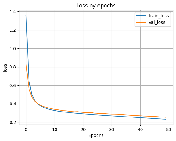 график функции ошибки
