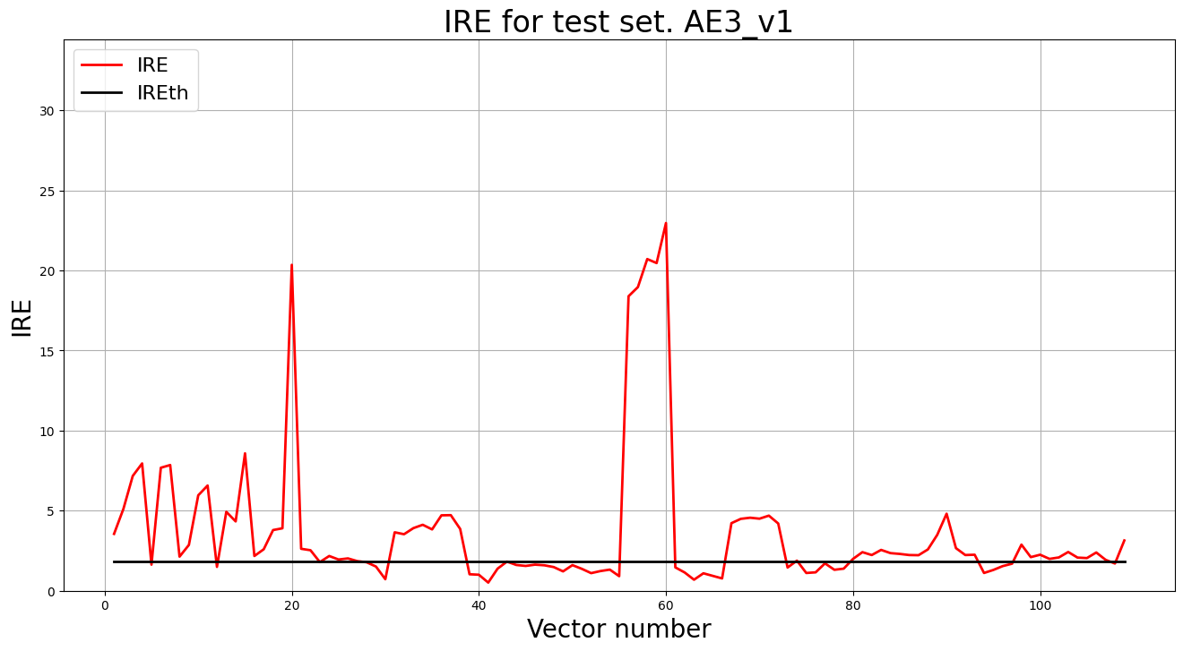 IRE for test set. AE3_v1