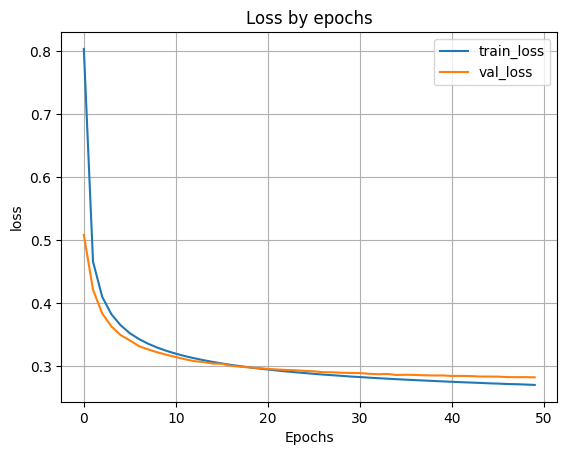 график функции ошибки