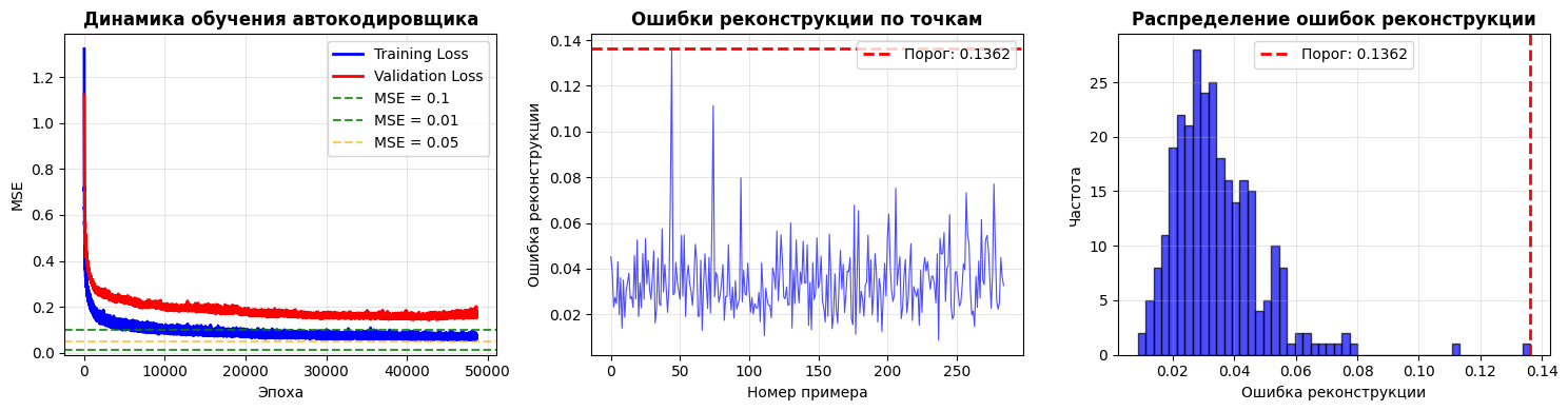 Результаты тестирования