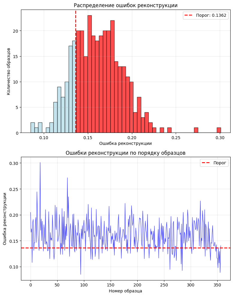 Результаты тестирования