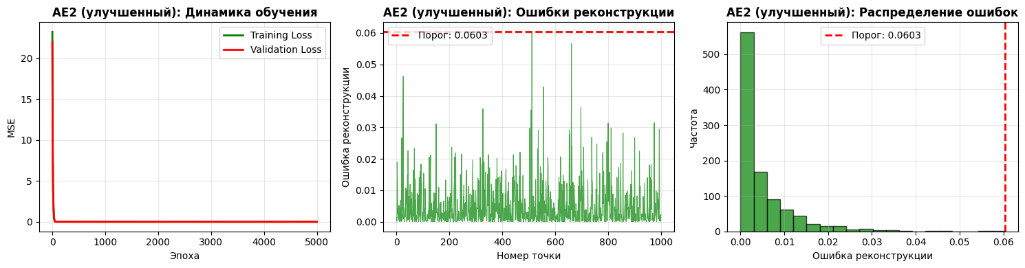 Результаты улучшенного AE2