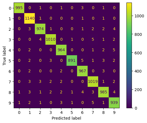 Матрица ошибок для MNIST