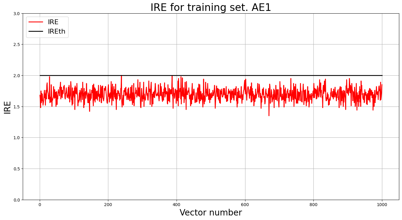 IRE for training set. AE1