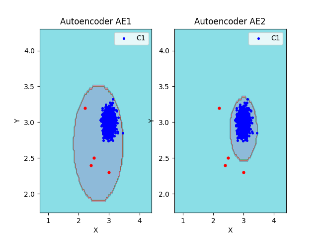 Сравнение результатов классификации