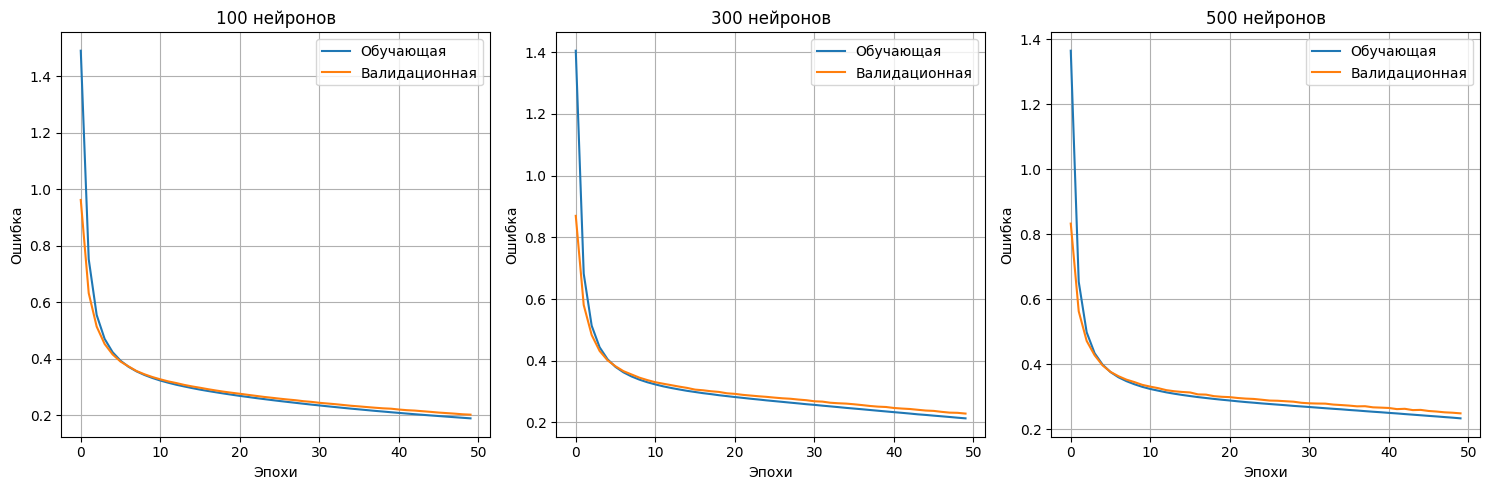 график обучения для каждой эпохи