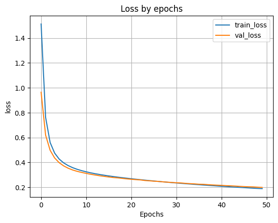 график функции ошибки