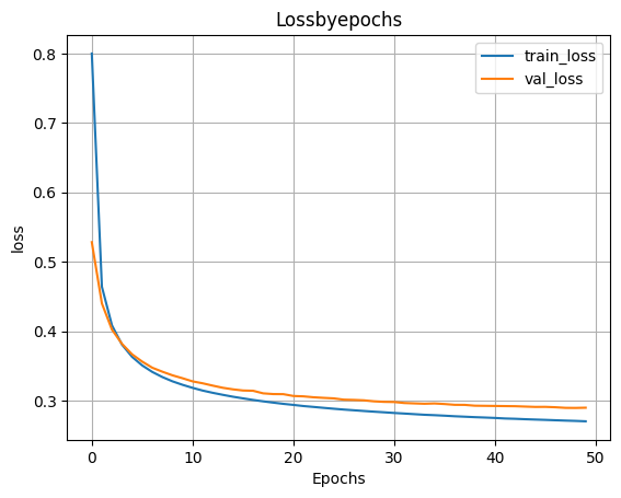 график функции ошибки