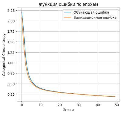 график функции ошибки