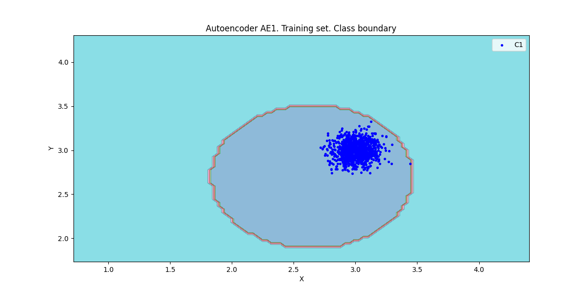 AE1 Граница класса