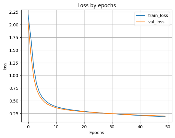 график функции ошибки