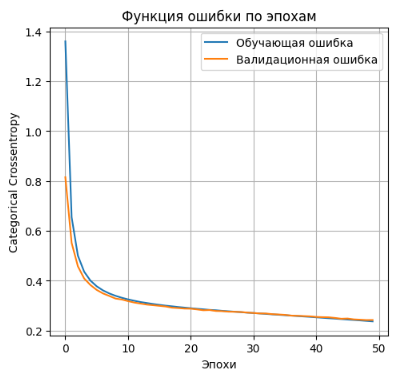 график функции ошибки