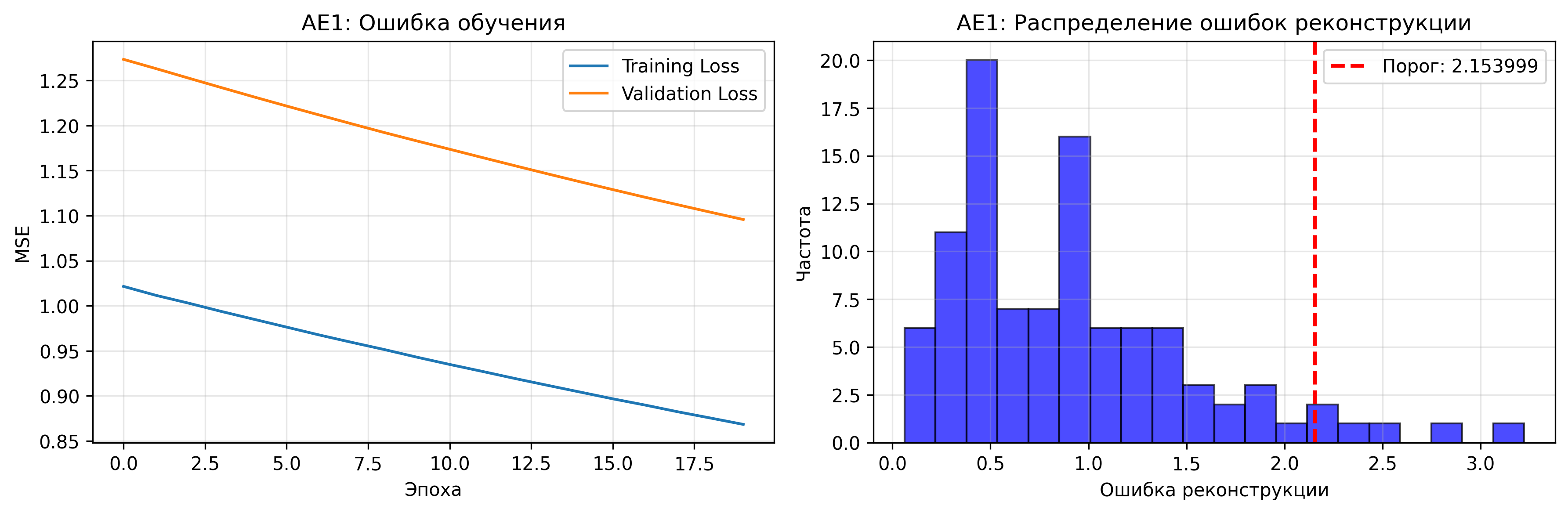 Результаты AE1