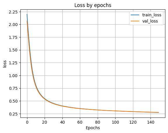 граффик обучения