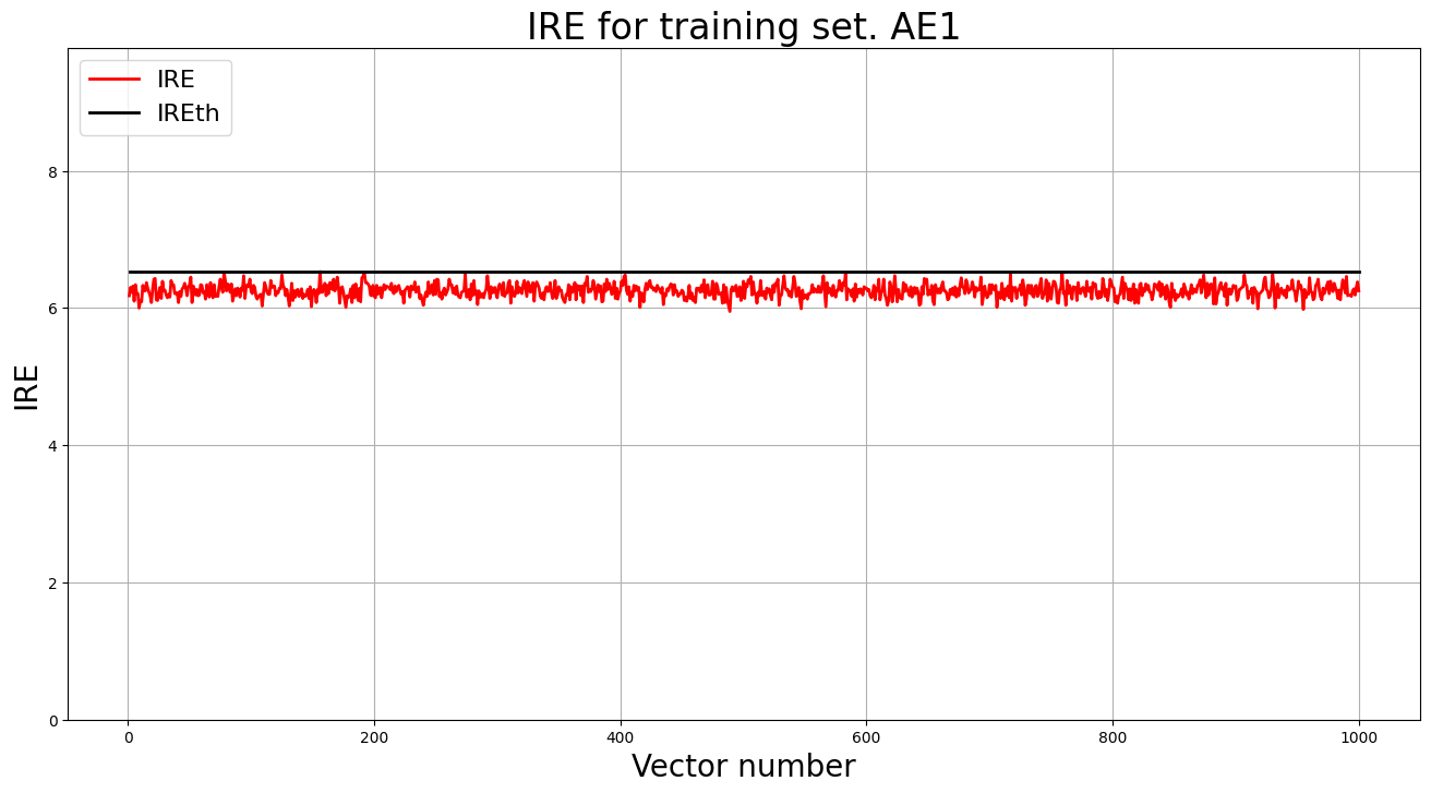 IRE for training set. AE1