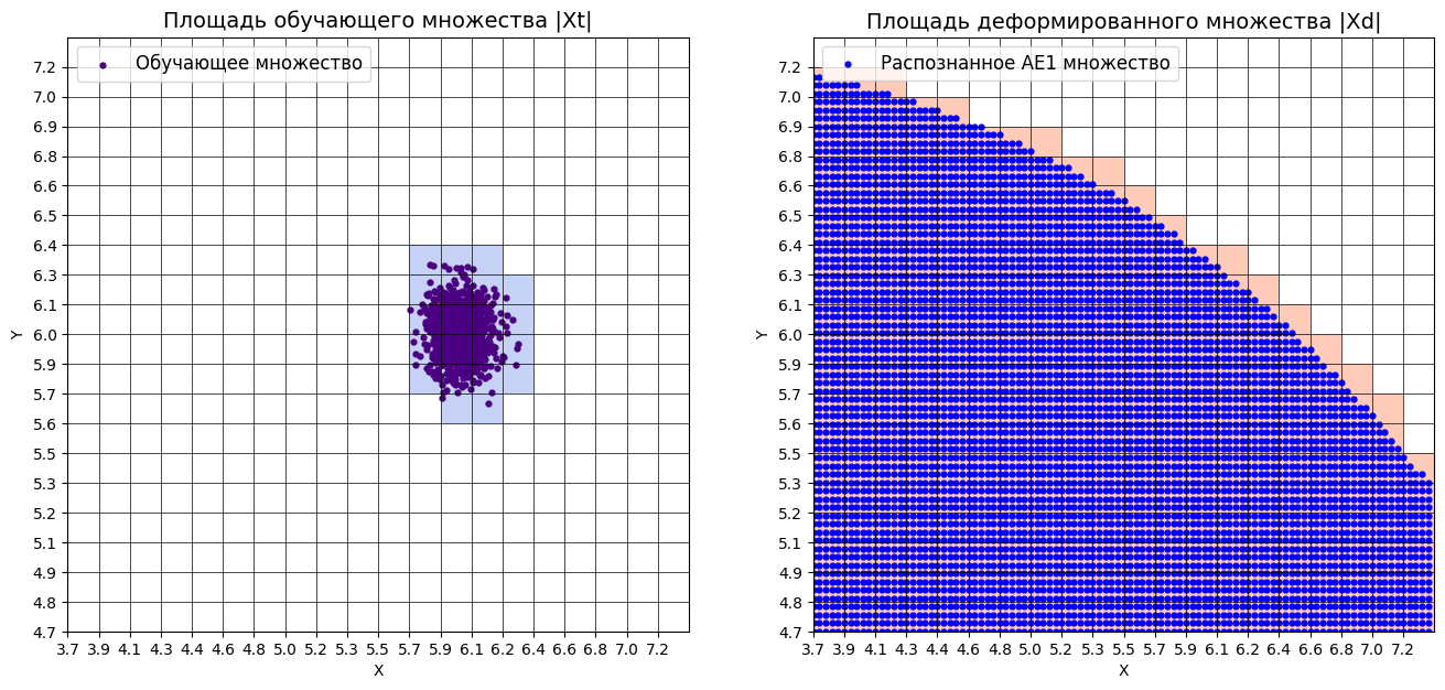 Площади множеств Xt и Xd AE1