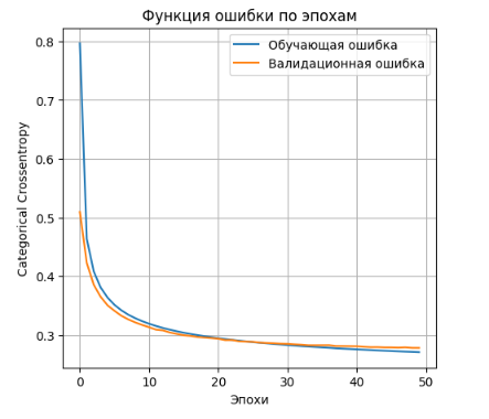 график функции ошибки