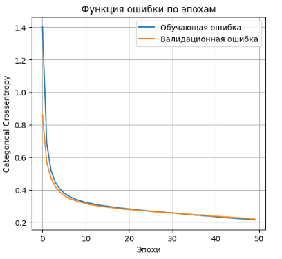 график функции ошибки