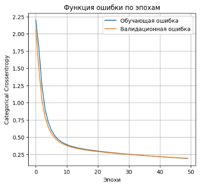 график функции ошибки