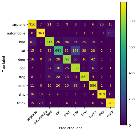 Матрица ошибок для CIFAR-10