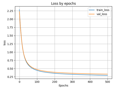 график функции ошибки