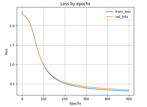 график функции ошибки