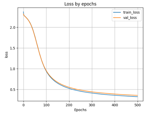 график функции ошибки