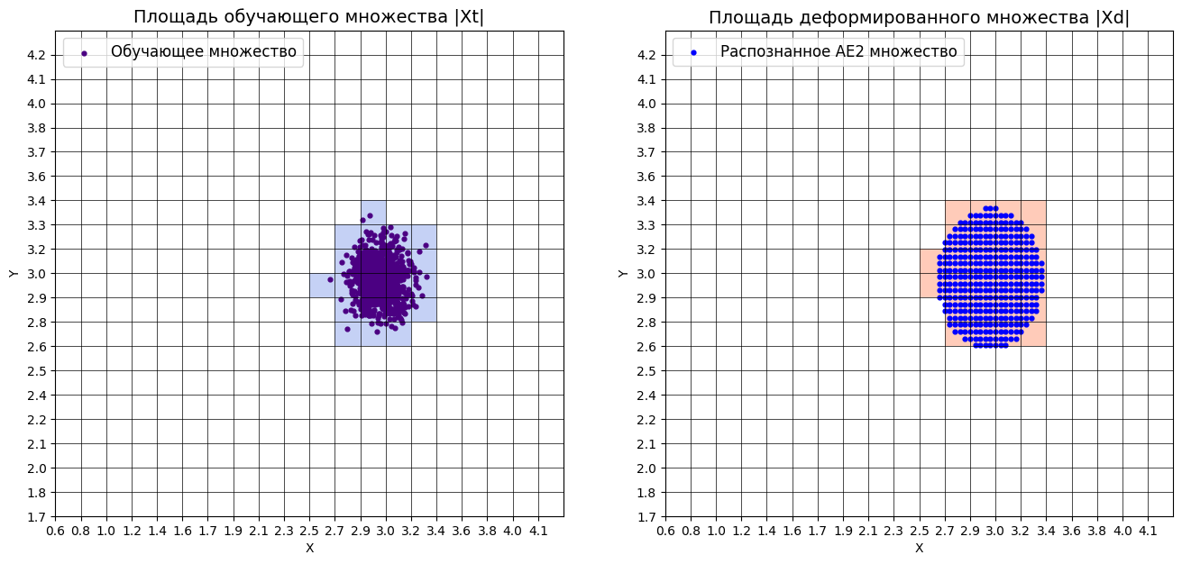 Площади множеств Xt и Xd AE1