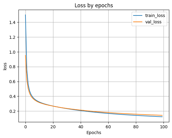 100 нейронов в 1 скрытом слое: