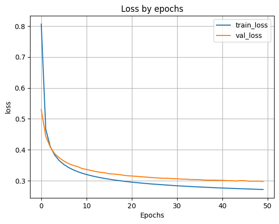 график функции ошибки