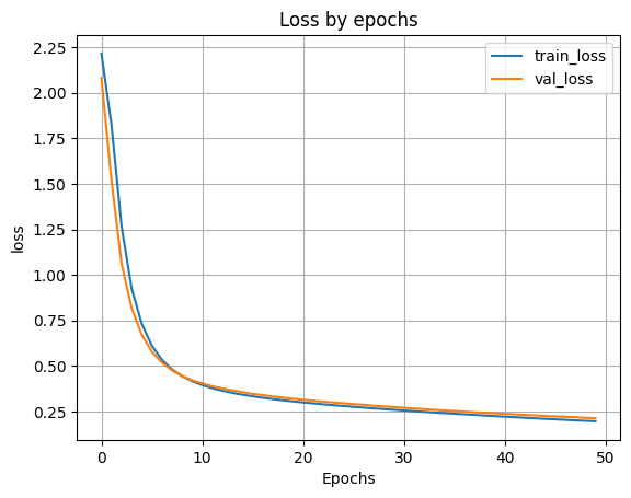 график функции ошибки