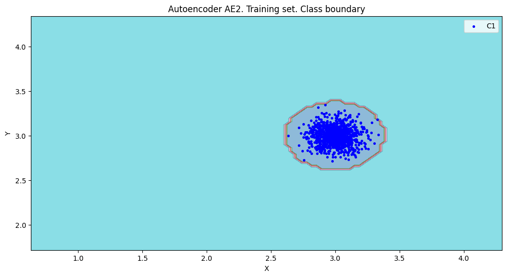 Autoencoder AE2. Training set. Class boundary