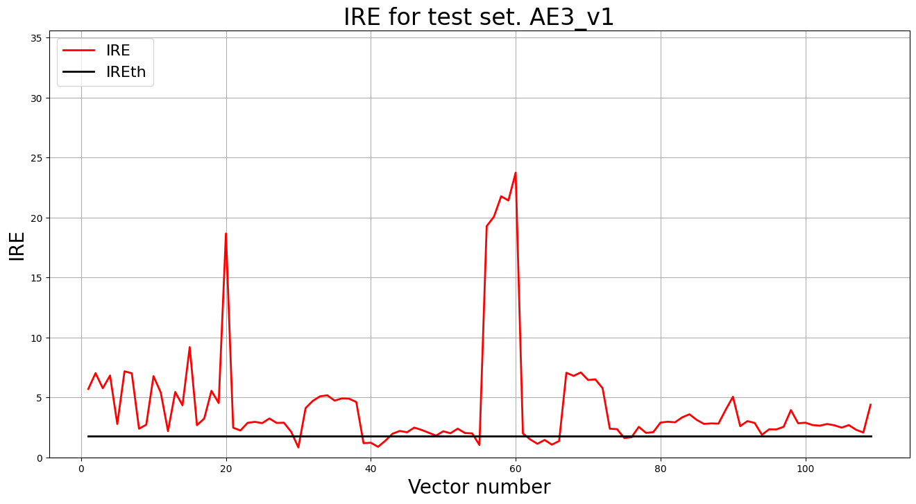 IRE for test set. AE3_v1