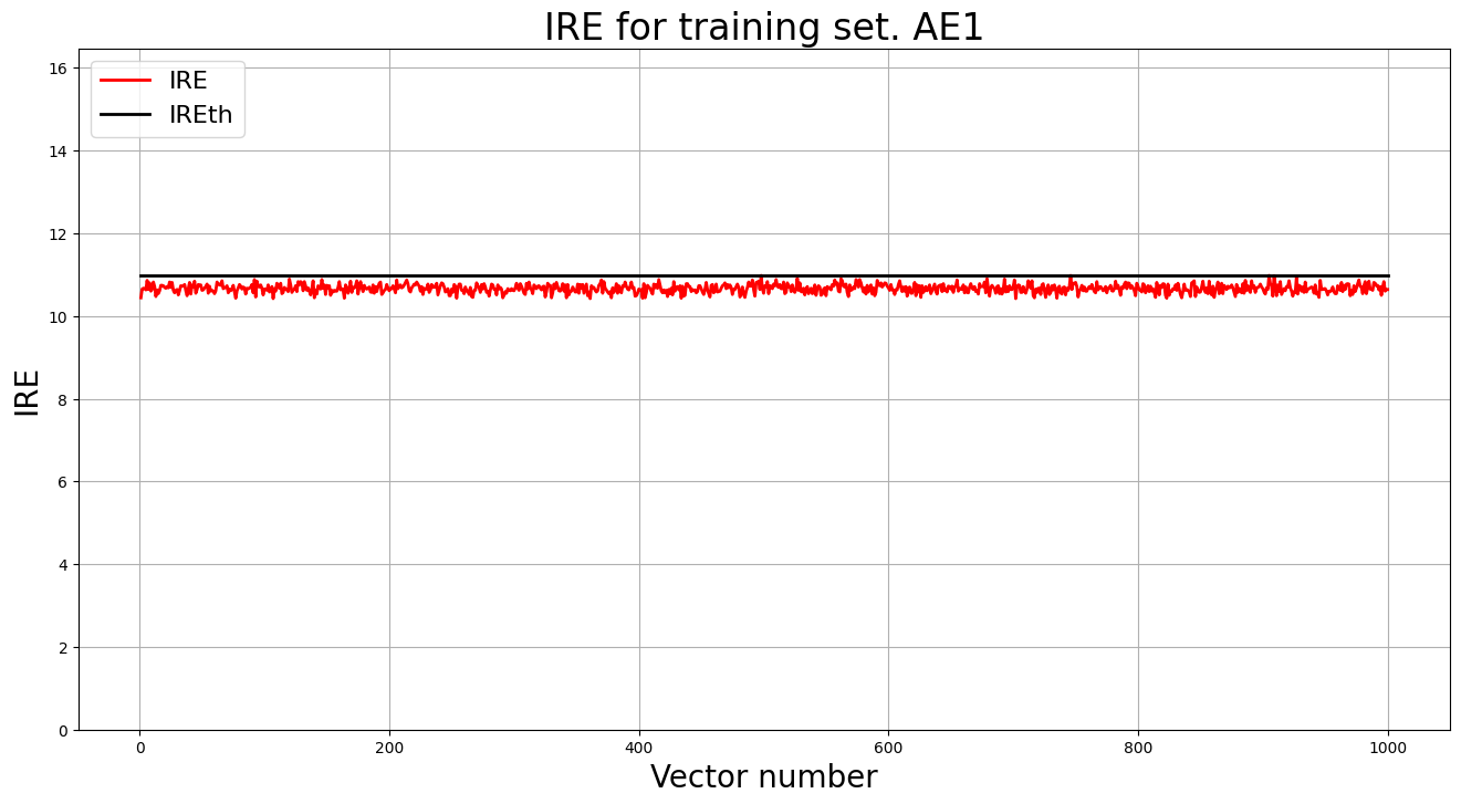График ошибки реконструкции обучающей выборки
