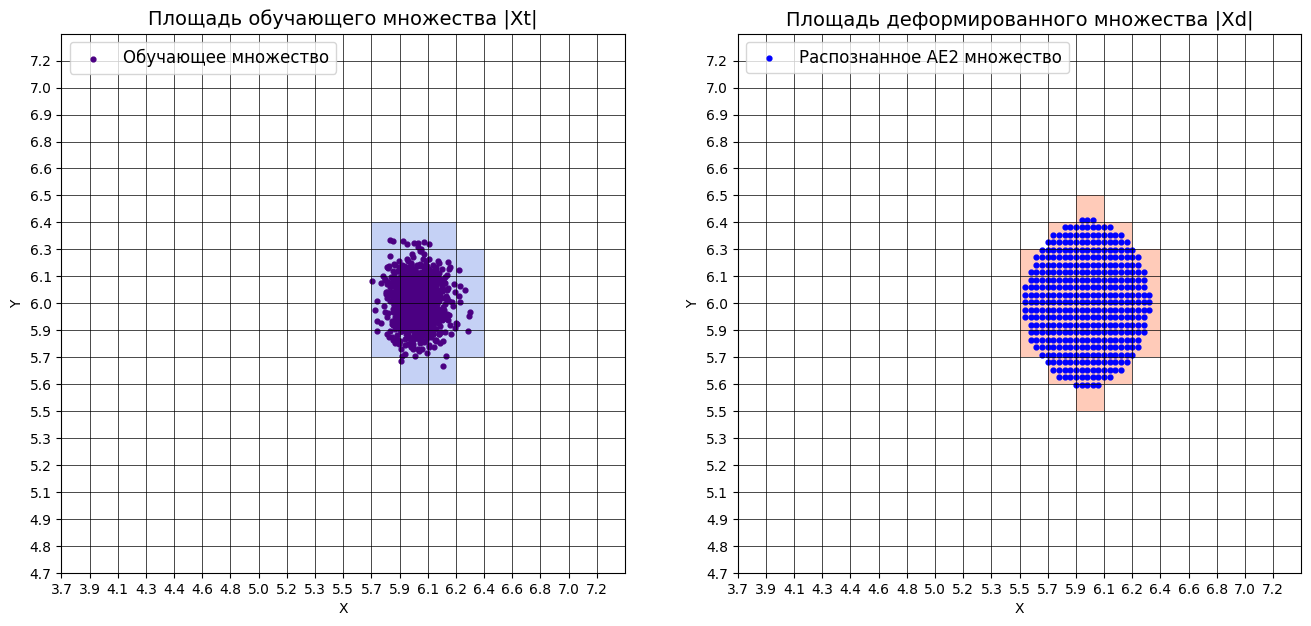 Площади множеств Xt и Xd AE1