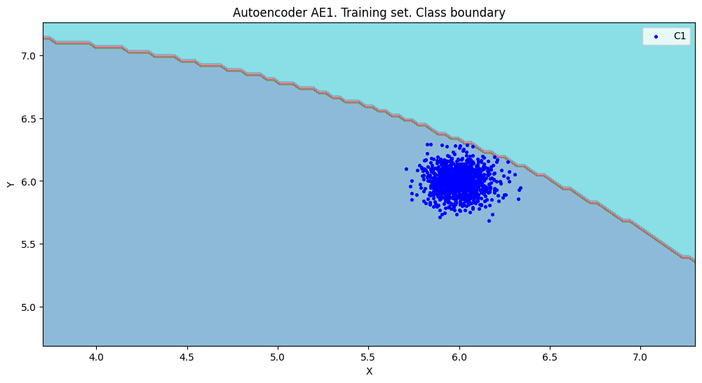 Autoencoder AE1. Training set. Class boundary