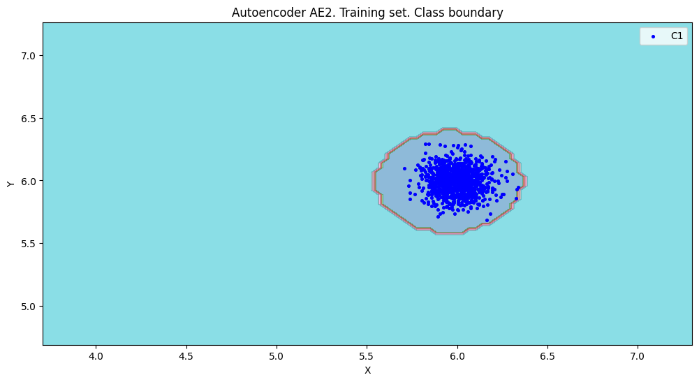 Autoencoder AE2. Training set. Class boundary